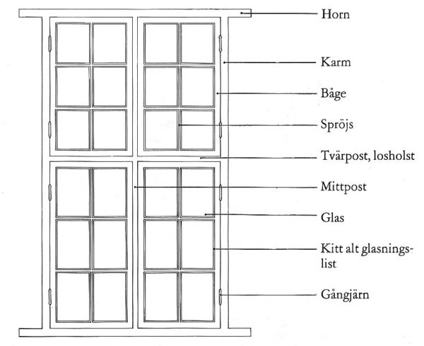 Fönstrets konstruktion och delar.